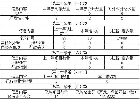 主動公開政府信息情況