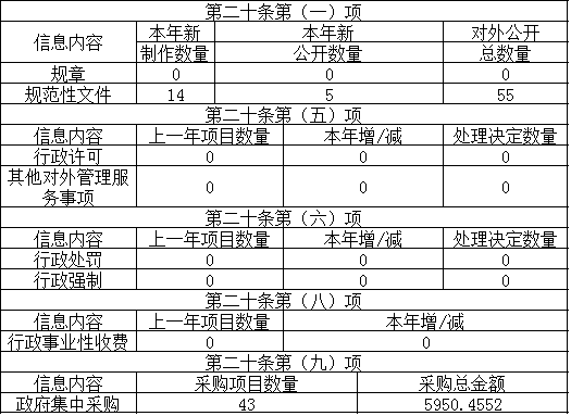 主動公開政府信息情況