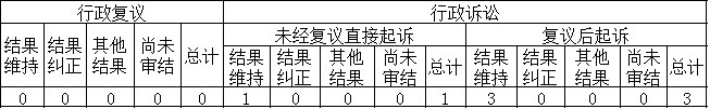 政府信息公開行政複議、行政訴訟情況