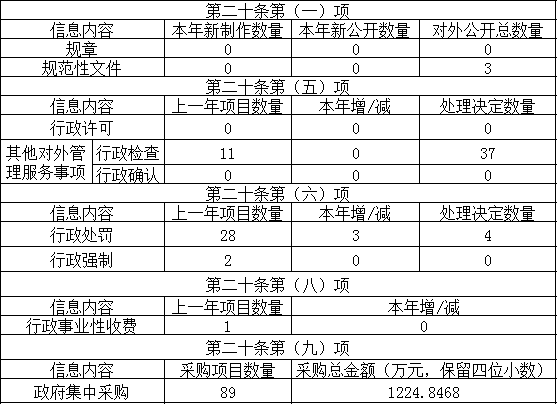 主動公開政府信息情況
