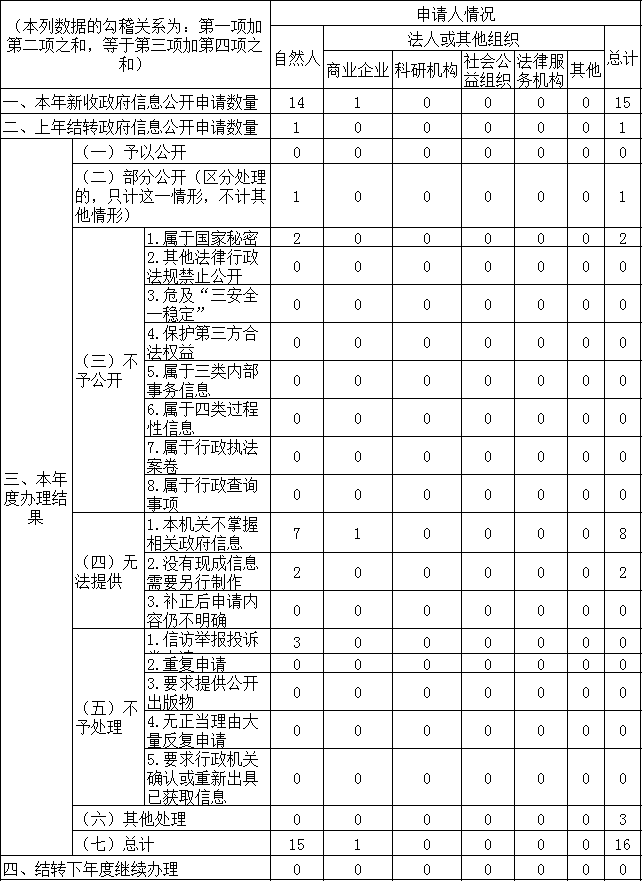 收到和處理政府信息公開申請情況