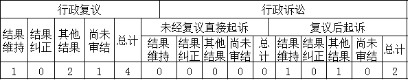 政府信息公開行政複議、行政訴訟情況