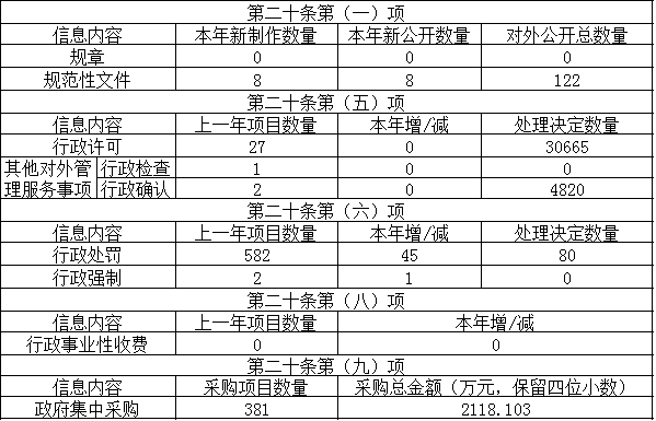 主動公開政府信息情況 主動公開政府信息情況