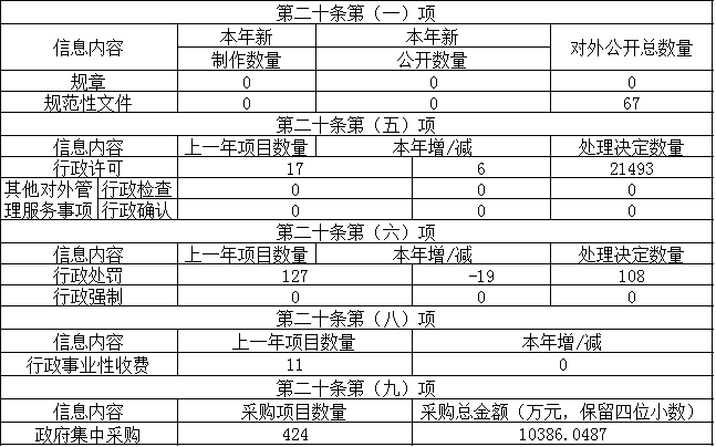 主動公開政府信息情況