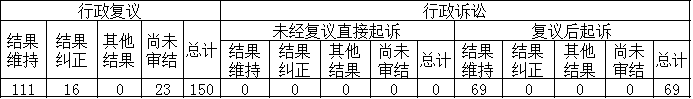 政府信息公開行政複議、行政訴訟情況