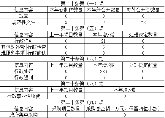 主動公開政府信息情況