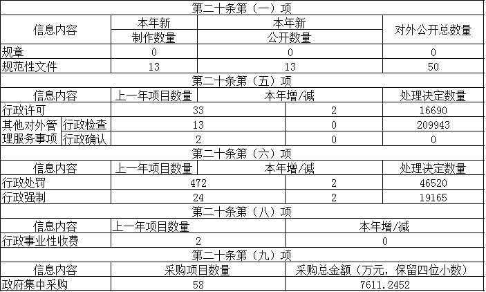 主動公開政府信息情況