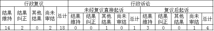 政府信息公開行政複議、行政訴訟情況