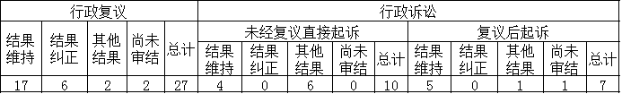 政府信息公開行政複議、行政訴訟情況