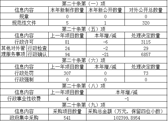 主動公開政府信息情況