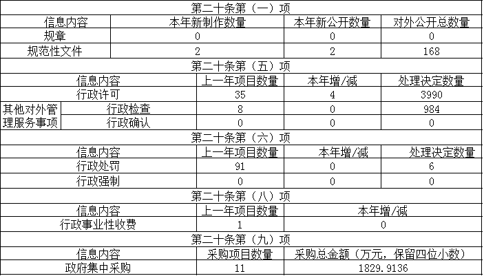 主動公開政府信息情況 主動公開政府信息情況