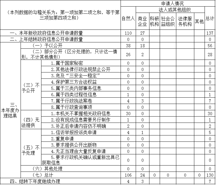 收到和處理政府信息公開申請情況 收到和處理政府信息公開申請情況