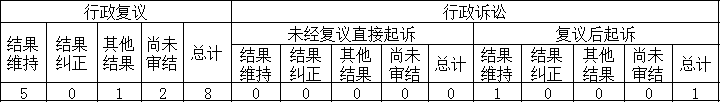 政府信息公開行政複議、行政訴訟情況 政府信息公開行政複議、行政訴訟情況