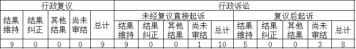 政府信息公開行政複議、行政訴訟情況