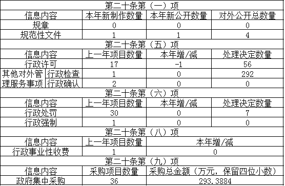 主動公開政府信息情況 主動公開政府信息情況