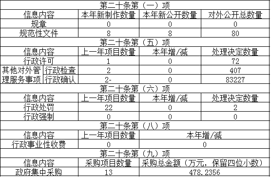 主動公開政府信息情況 主動公開政府信息情況