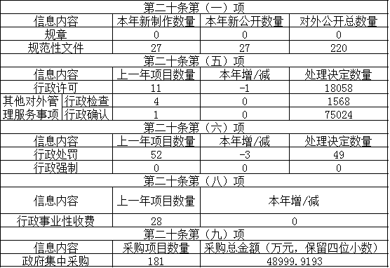 主動公開政府信息情況