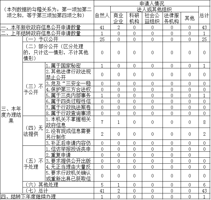 收到和處理政府信息公開申請情況