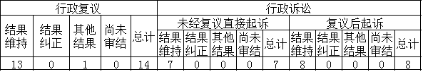 政府信息公開行政複議、行政訴訟情況