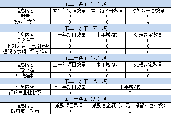 主動公開政府信息情況 主動公開政府信息情況
