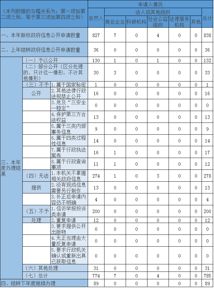收到和處理政府信息公開申請情況 收到和處理政府信息公開申請情況