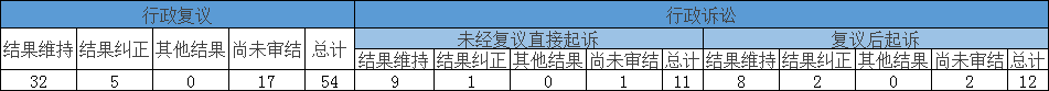 政府信息公開行政複議、行政訴訟情況 政府信息公開行政複議、行政訴訟情況