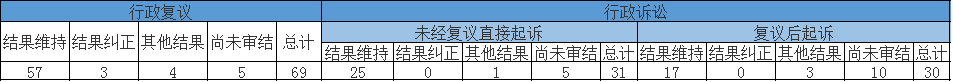 政府信息公開行政複議、行政訴訟情況