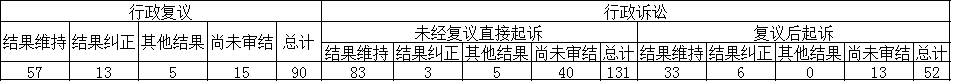 政府信息公開行政複議、行政訴訟情況