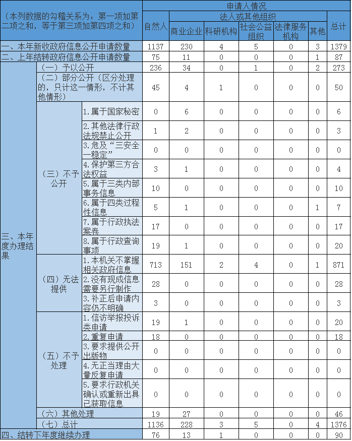 收到和處理政府信息公開申請情況