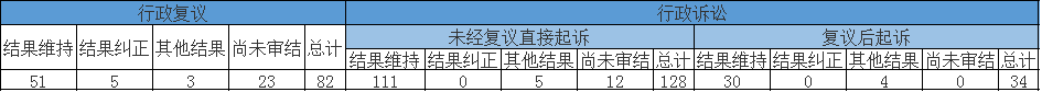 政府信息公開行政複議、行政訴訟情況
