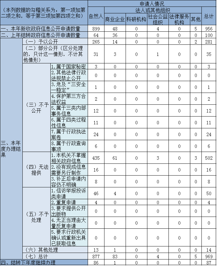 收到和處理政府信息公開申請情況