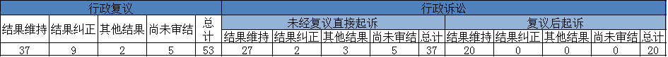 政府信息公開行政複議、行政訴訟情況