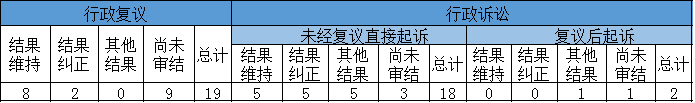政府信息公開行政複議、行政訴訟情況