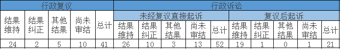 政府信息公開行政複議、行政訴訟情況