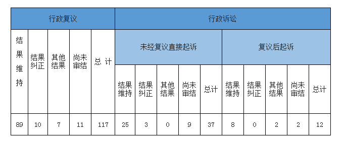 政府信息公開行政複議、行政訴訟情況