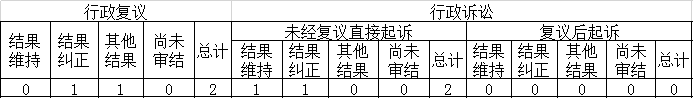 政府信息公開行政複議、行政訴訟情況