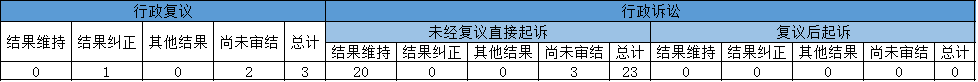 政府信息公開行政複議、行政訴訟情況