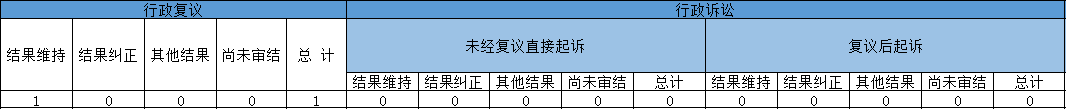 政府信息公開行政複議、行政訴訟情況