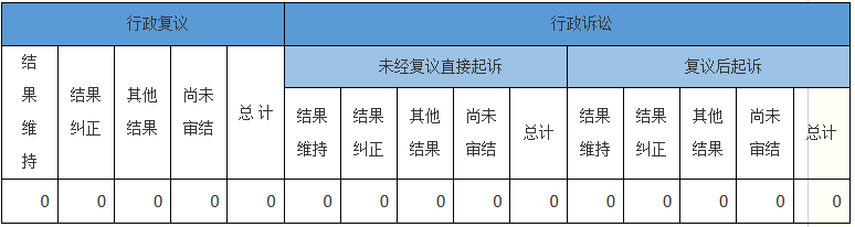 政府信息公開行政複議、行政訴訟情況
