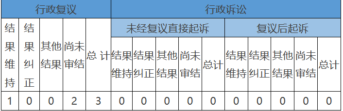 政府信息公開行政複議、行政訴訟情況