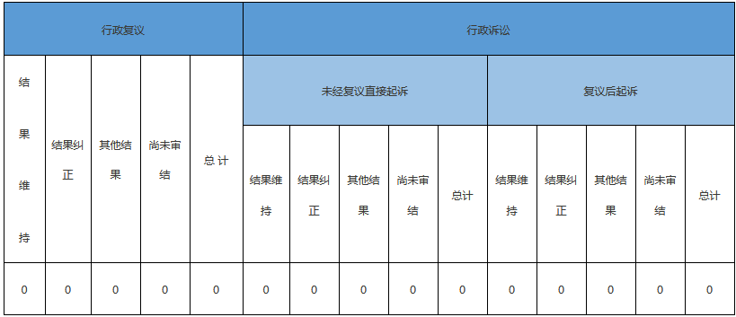 政府信息公開行政複議、行政訴訟情況 政府信息公開行政複議、行政訴訟情況