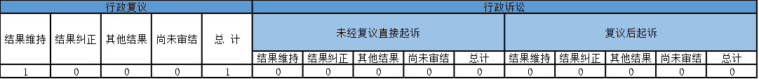 政府信息公開行政複議、行政訴訟情況