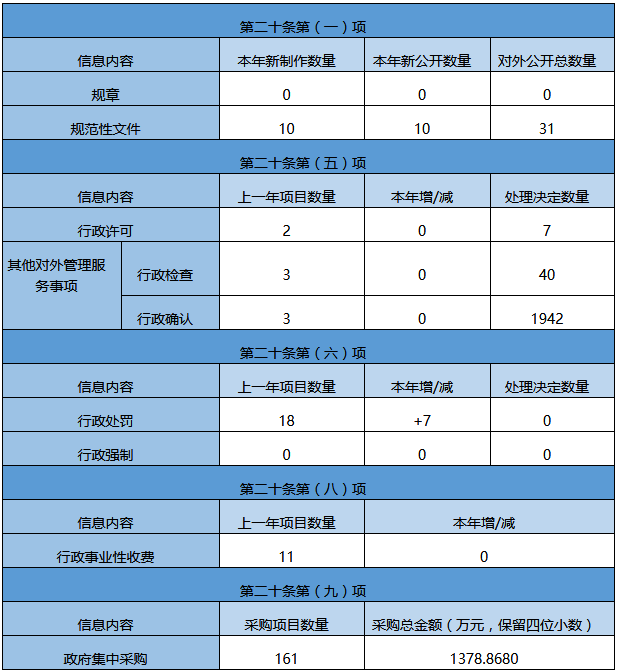 主動公開政府信息情況 主動公開政府信息情況