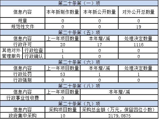主動公開政府信息情況 主動公開政府信息情況