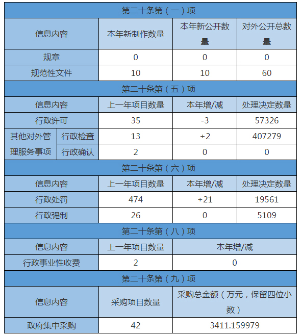 主動公開政府信息情況 主動公開政府信息情況