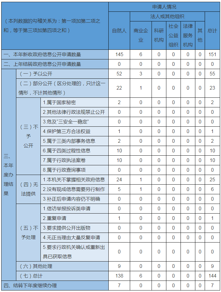 主動公開政府信息情況 主動公開政府信息情況