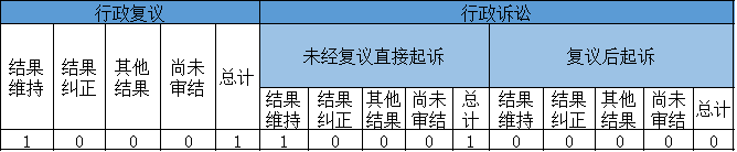 政府信息公開行政複議、行政訴訟情況