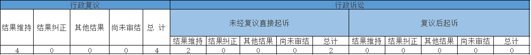 政府信息公開行政複議、行政訴訟情況