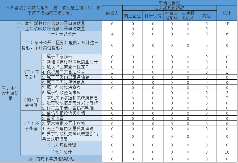 收到和處理政府信息公開申請情況