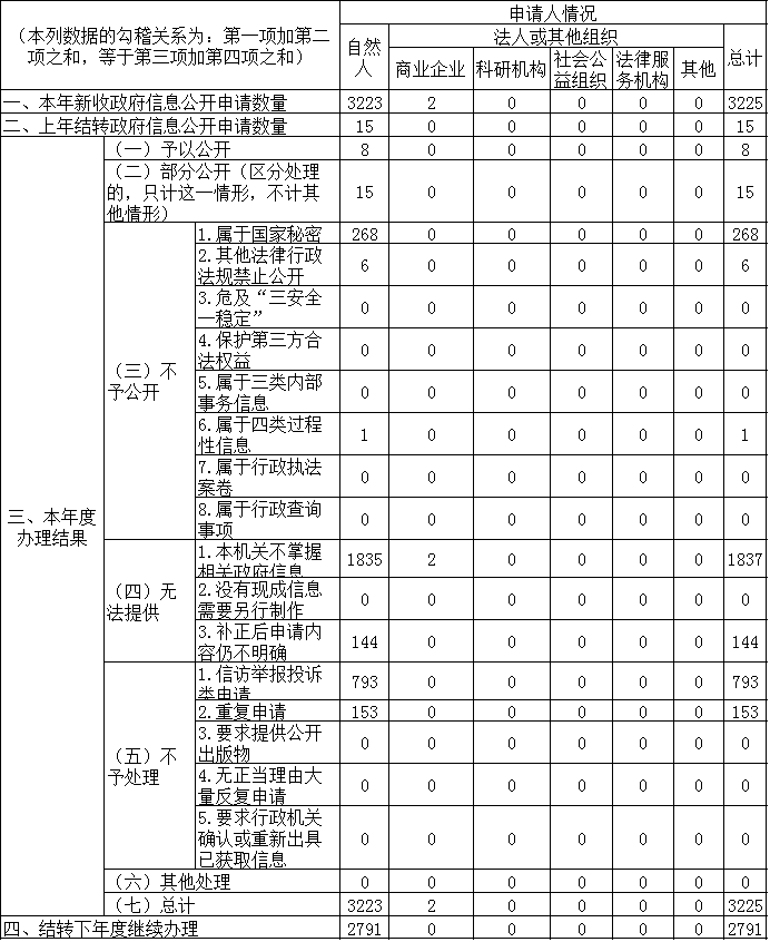 收到和處理政府信息公開申請情況